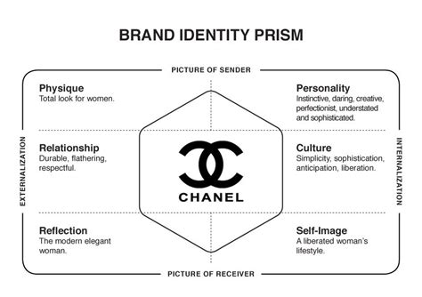 chanel intangible proposition|chanel's brand identity.